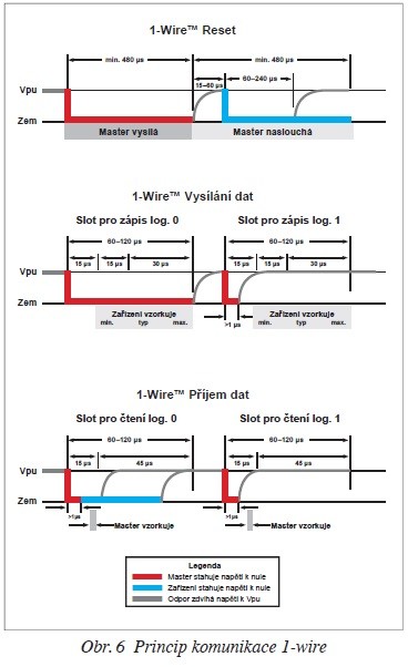 Obr. 6 Princip komunikace 1-wire